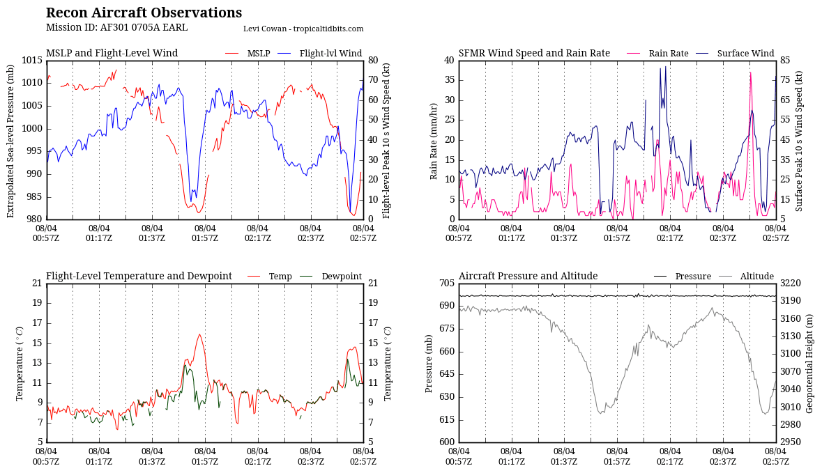 recon_AF301-0705A-EARL_timeseries.png