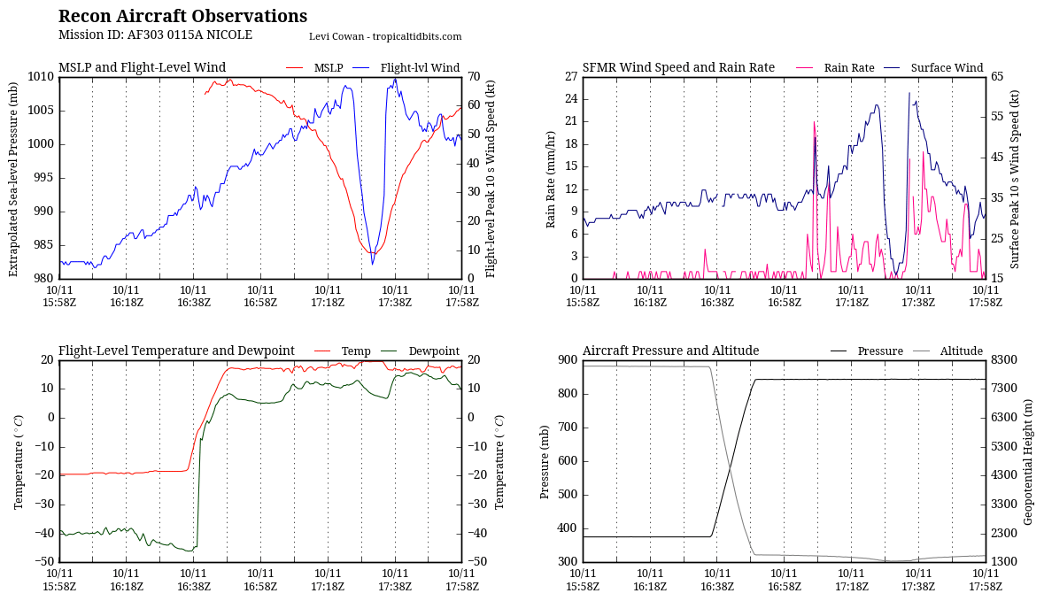 recon_AF303-0115A-NICOLE_timeseries.png