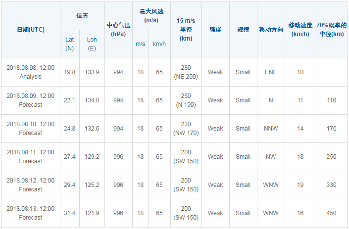 南韓氣象廳預報