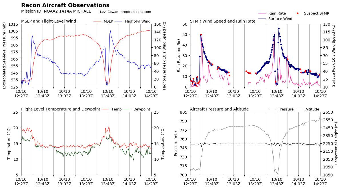 recon_NOAA2-1414A-MICHAEL_timeseries.png
