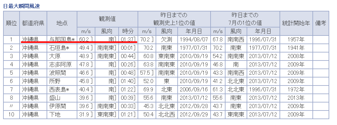 沖繩風速破表.png