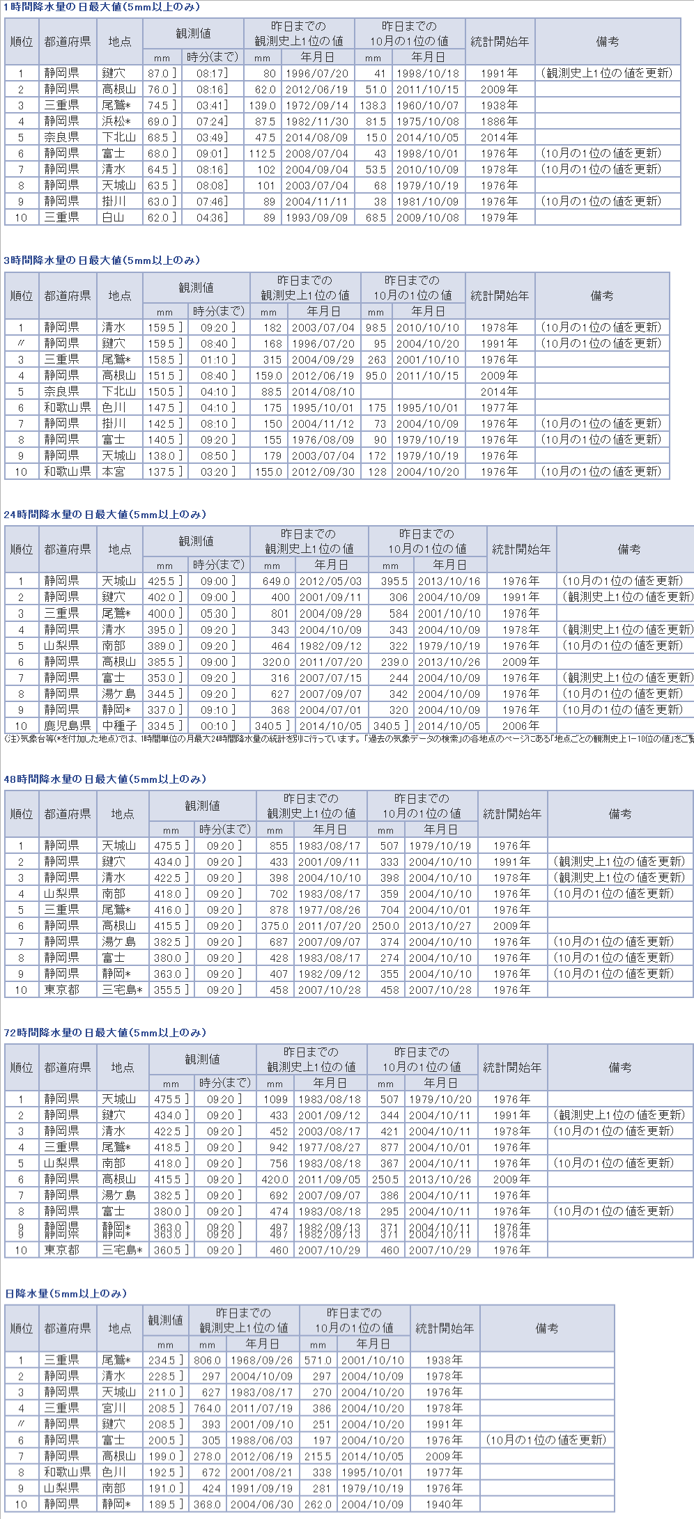 気象庁｜最新の気象データ.png