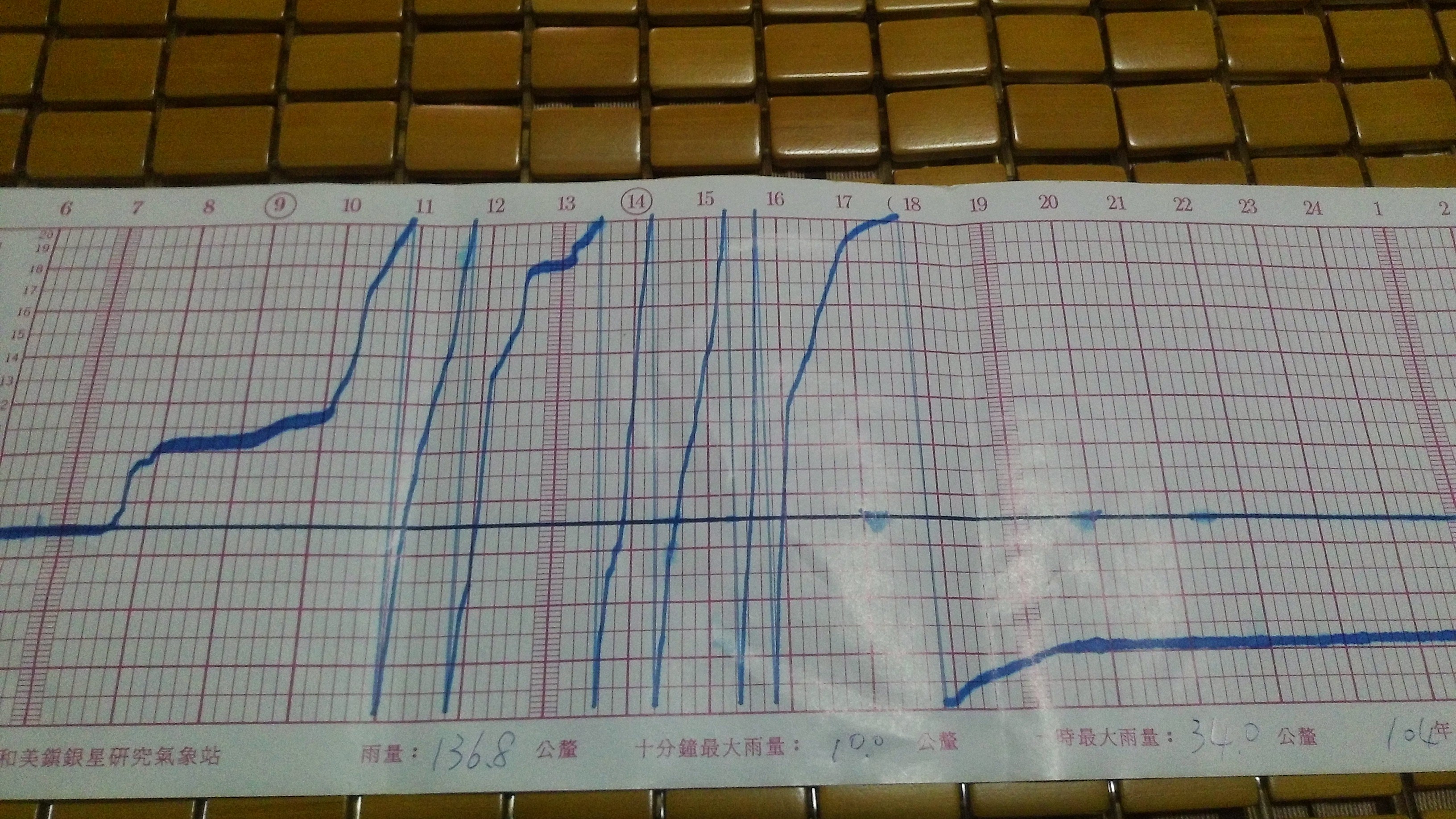 彰化縣和美鎮  銀星研究氣象站 自記虹吸雨量儀 昨天上午6點至今天上午6點 所記錄雨量圖 ...