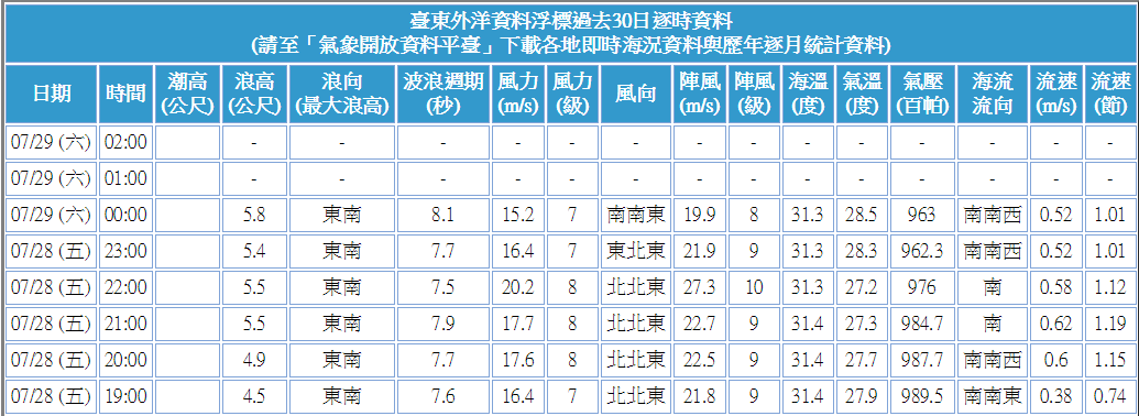 臺東外洋資料浮標過去30日逐時資料.png