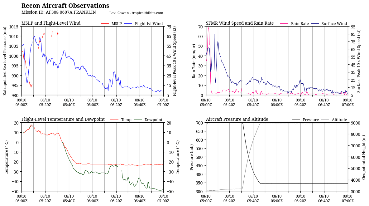 recon_AF308-0607A-FRANKLIN_timeseries.png