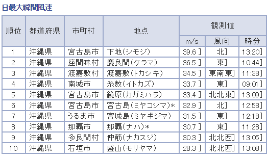 JMA 宮古島風速.PNG