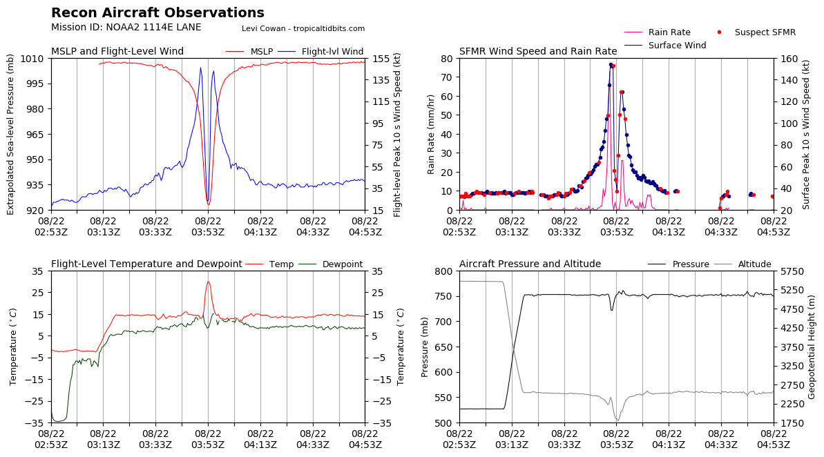 recon_NOAA2-1114E-LANE_timeseries.png