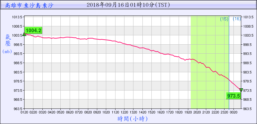 東沙氣壓201809160100.png