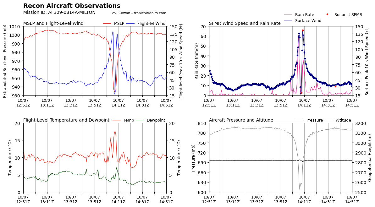 recon_AF309-0814A-MILTON_timeseries.png