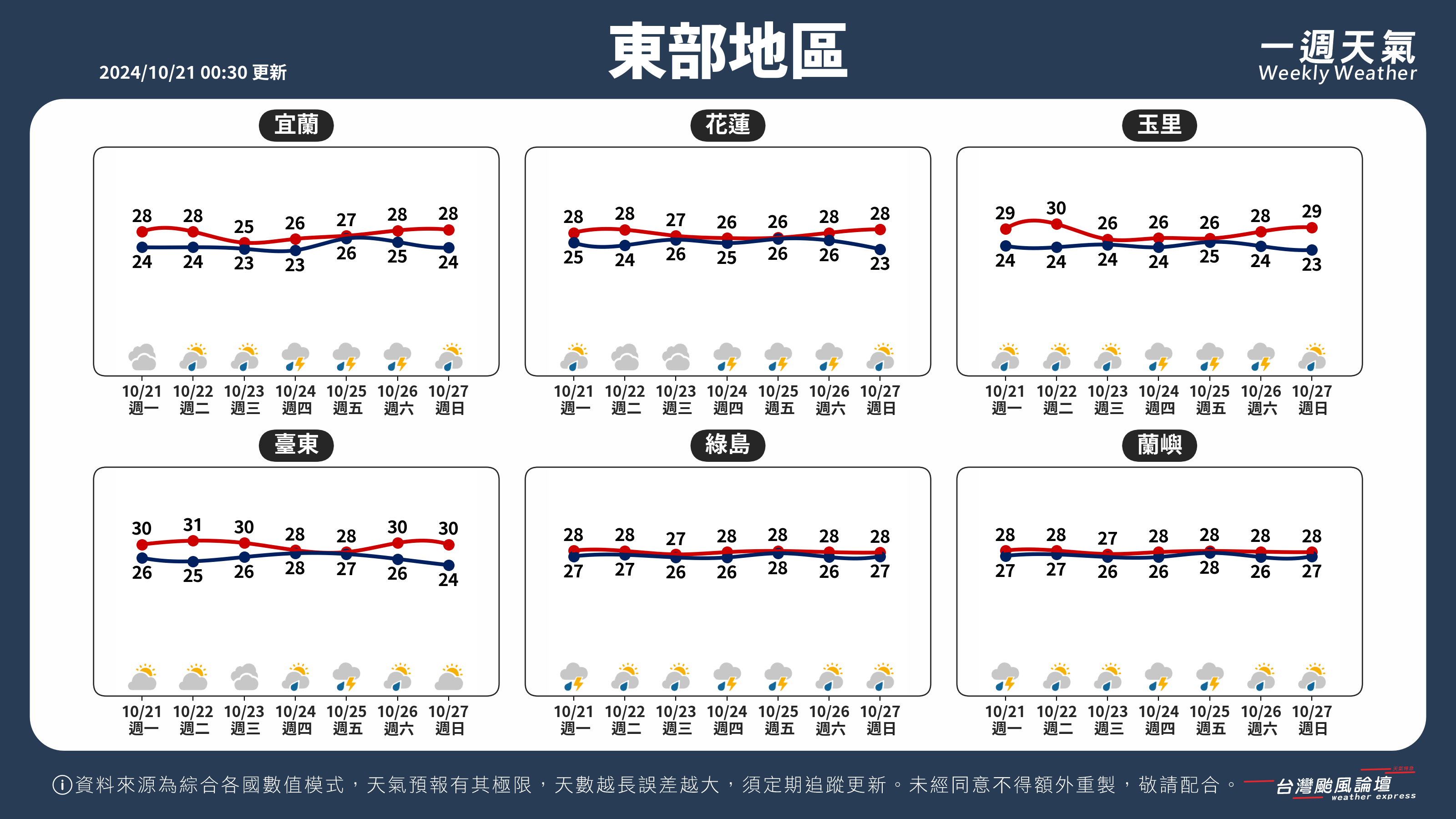 WeeklyWeatherReport_04_東部地區.png