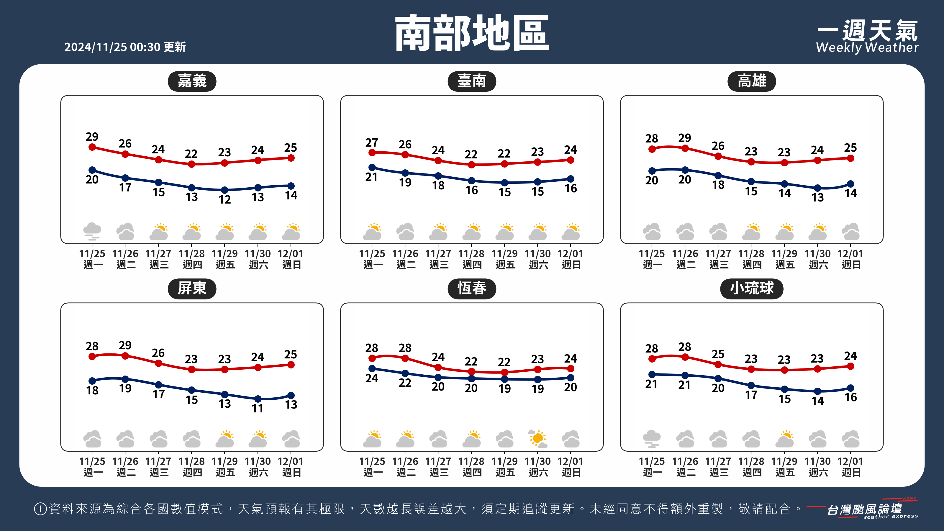 WeeklyWeatherReport_03_南部地區.png