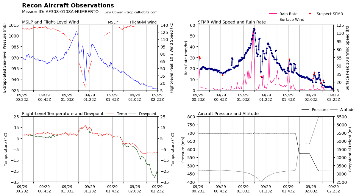 recon_AF308-0108A-HUMBERTO_timeseries.png