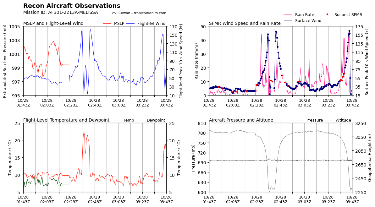recon_AF301-2213A-MELISSA_timeseries.png