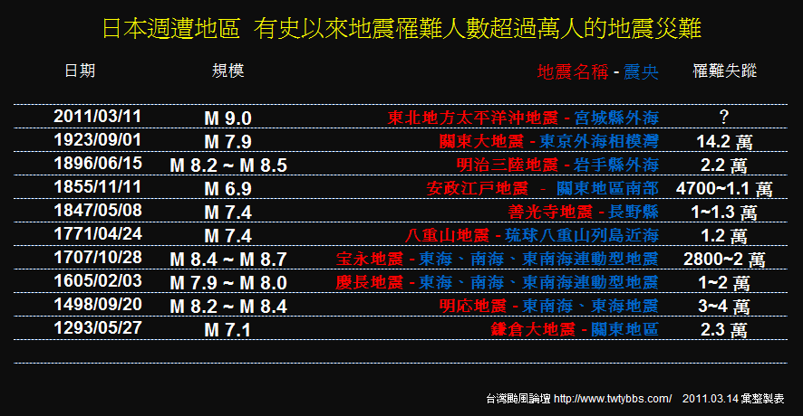 日本週遭地區  有史以來地震罹難人數超過萬人的地震災難.PNG