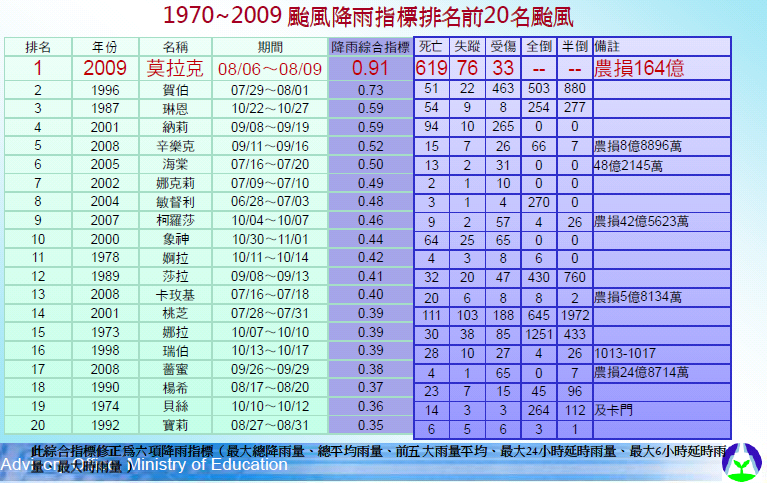 轉引：1970-2009颱風降雨指標排名前20名颱風.bmp